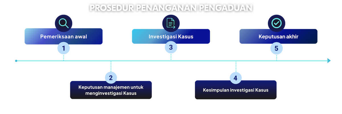 Pengungkapan Pelanggaran