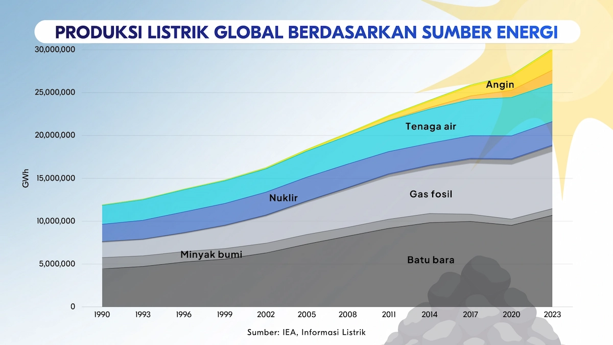 produksi listrik secara global (1990-2023)