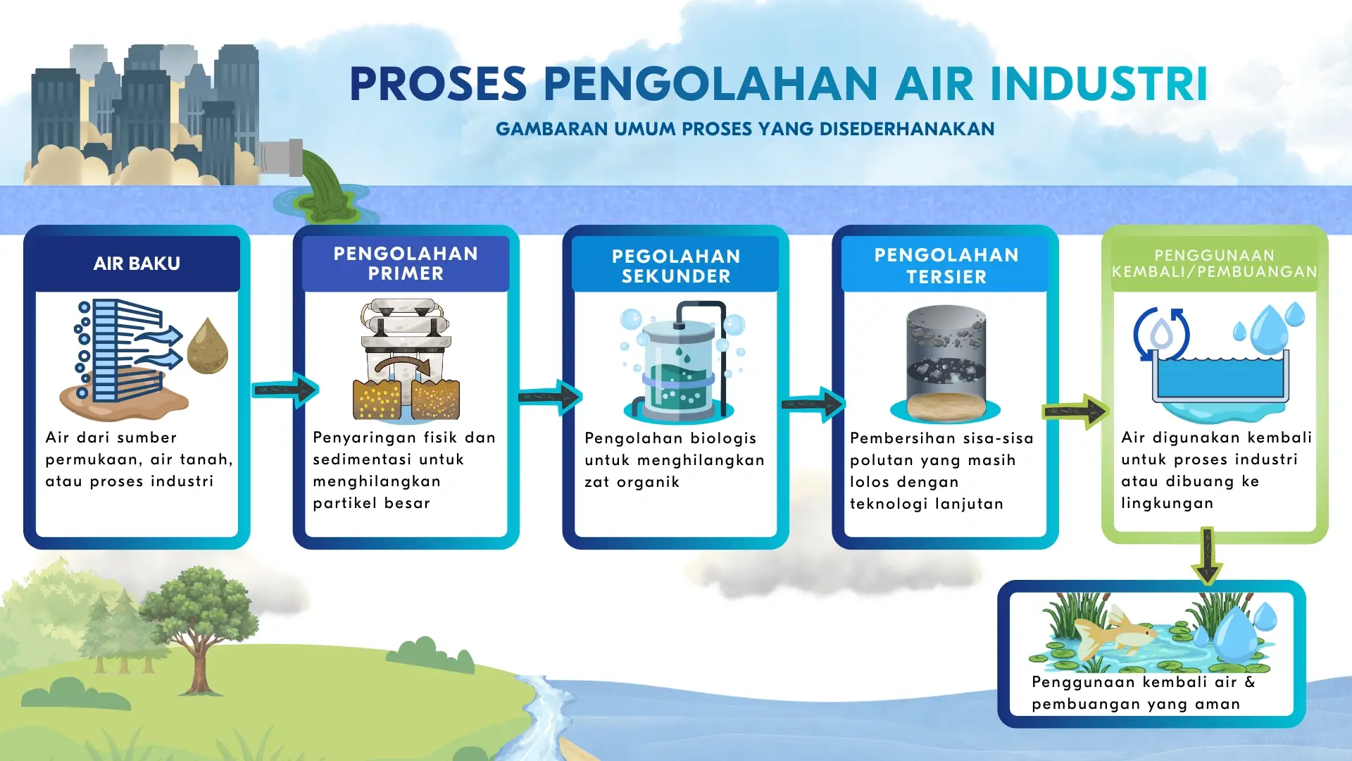 Proses Pengolahan Air Bersih untuk Industri