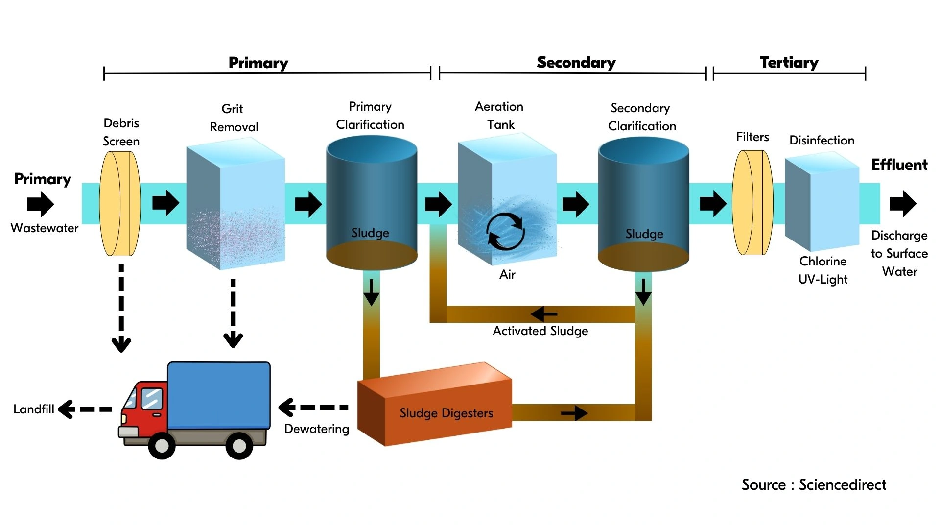 Wastewater Treatment Plant Stages