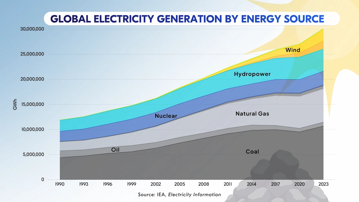 Global Electricity (1990-2023)