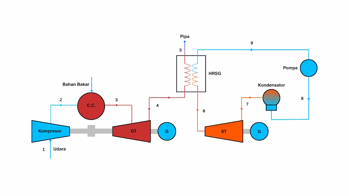 Cara Kerja Combined Cycle Power Plant