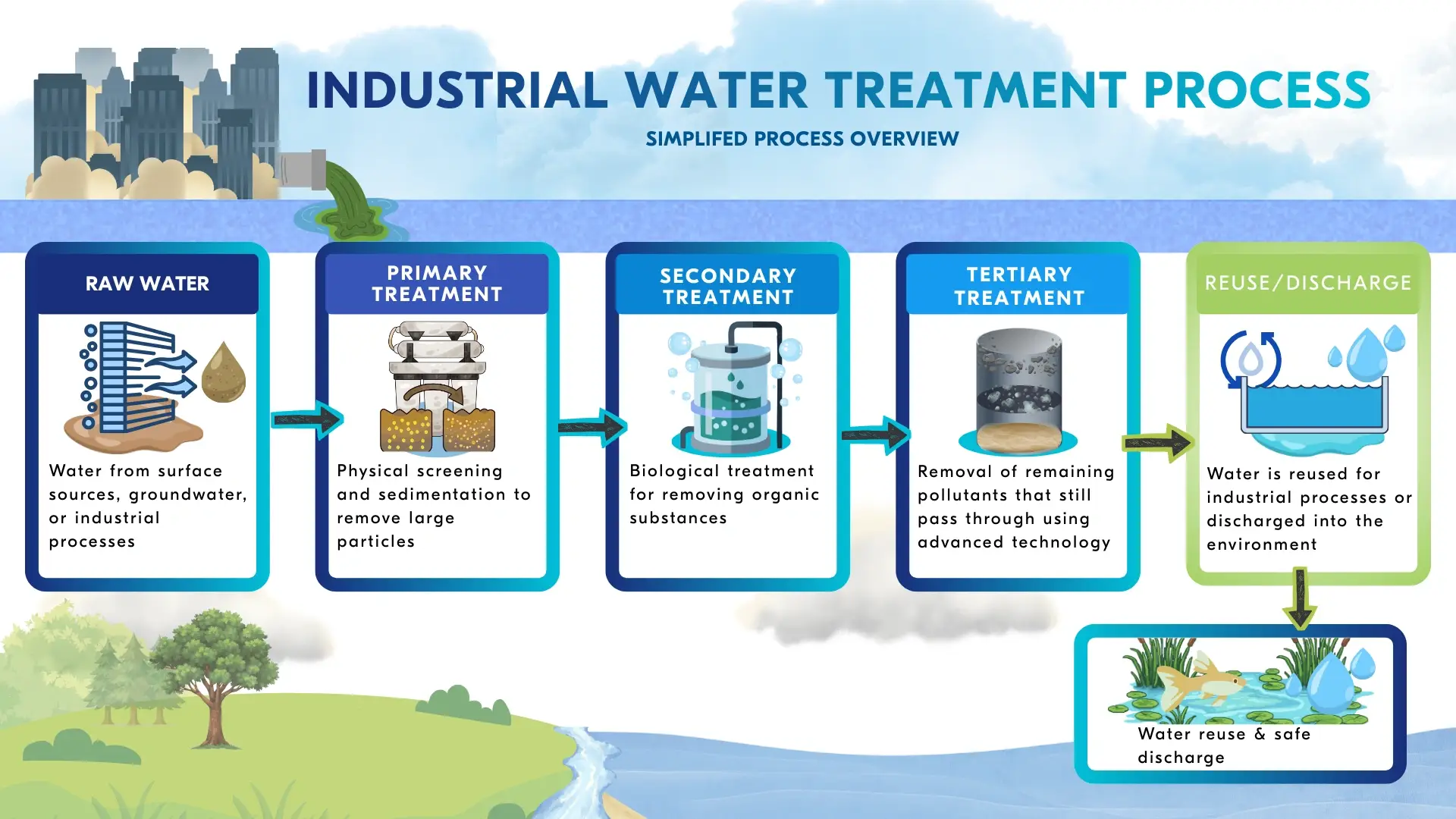 Clean Water Treatment Process for Industry